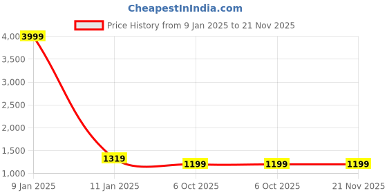myntra.com Goatter Men Black & Gold-Toned Leather Passport Holder with Passport Holder goatter Price History Graph from 9 Jan 2025 to 20 Nov 2025