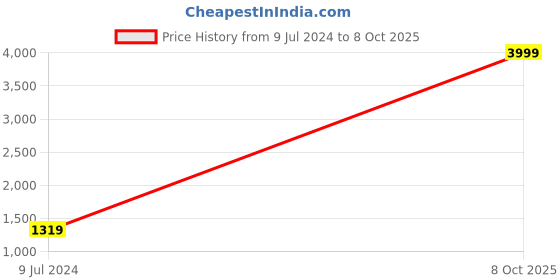 myntra.com Goatter Men Brown & Black Leather Passport Holder with Passport Holder goatter Price History Graph from 9 Jul 2024 to 8 Oct 2025