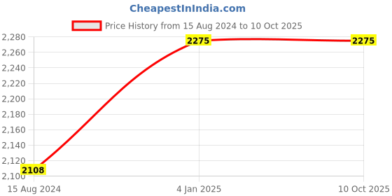 myntra.com Goatter Men Brown Messenger Bag goatter Price History Graph from 15 Aug 2024 to 9 Oct 2025