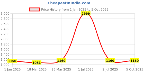 myntra.com Goatter Men Coffee Brown Leather Three Fold Wallet goatter Price History Graph from 1 Jan 2025 to 4 Oct 2025