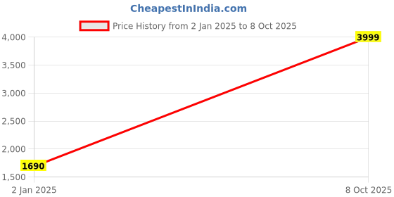 myntra.com Goatter Men Leather Backpack goatter Price History Graph from 2 Jan 2025 to 8 Oct 2025