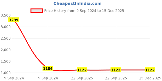 myntra.com Goatter Men Leather Lace-Up Derbys goatter Price History Graph from 9 Sep 2024 to 15 Dec 2025