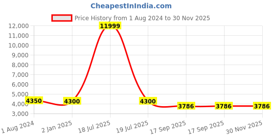 myntra.com Goatter Men Padded Crossbody Leather Backpack Up to 14 inch goatter Price History Graph from 1 Aug 2024 to 29 Nov 2025