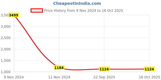 myntra.com Goatter Men Perforated Leather Formal Derbys goatter Price History Graph from 9 Nov 2024 to 16 Oct 2025