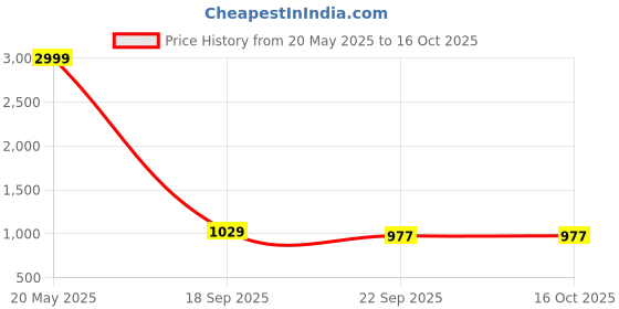 myntra.com Goatter Men Tan Printed Leather Mojaris goatter Price History Graph from 20 May 2025 to 16 Oct 2025