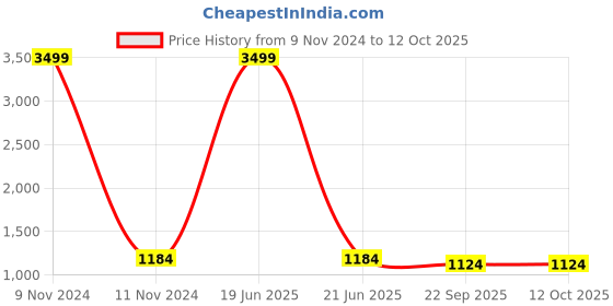 myntra.com Goatter Men Textured Leather Formal Oxfords goatter Price History Graph from 9 Nov 2024 to 11 Oct 2025