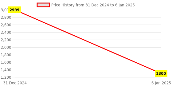 myntra.com Goatter Structured Sling Bag with Tasselled goatter Price History Graph from 31 Dec 2024 to 6 Jan 2025