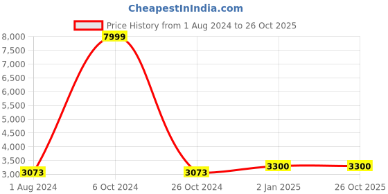 myntra.com Goatter Tear Resistant Duffel Bag goatter Price History Graph from 1 Aug 2024 to 26 Oct 2025
