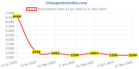 myntra.com Goatter Textured Leather Sling Bag goatter Price History Graph from 12 Jul 2025 to 21 Nov 2025