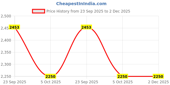 myntra.com Goatter Textured Leather Sling Bag goatter Price History Graph from 23 Sep 2025 to 2 Dec 2025