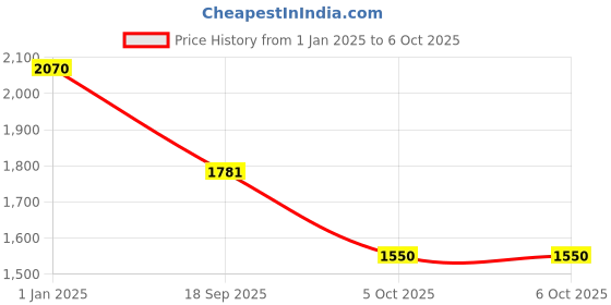 myntra.com Goatter Textured Leather Structured Sling Bag goatter Price History Graph from 1 Jan 2025 to 6 Oct 2025