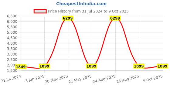 myntra.com Goatter Textured Leather Structured Sling Bag goatter Price History Graph from 31 Jul 2024 to 9 Oct 2025