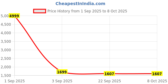 myntra.com Goatter Textured Leather Structured Sling Bag goatter Price History Graph from 1 Sep 2025 to 7 Oct 2025