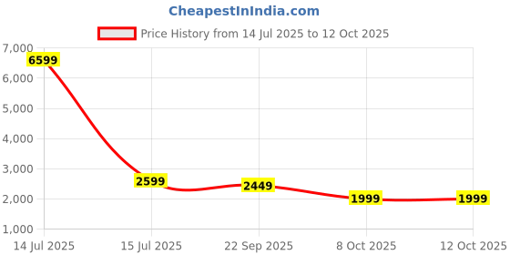 myntra.com Goatter Textured Men Leather Textured Messenger Bag goatter Price History Graph from 14 Jul 2025 to 11 Oct 2025