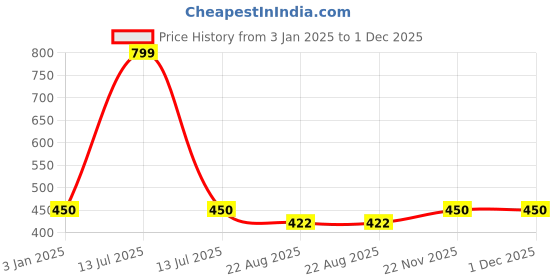 myntra.com Goatter Unisex Coffee Brown Leather Card Holder goatter Price History Graph from 3 Jan 2025 to 30 Nov 2025