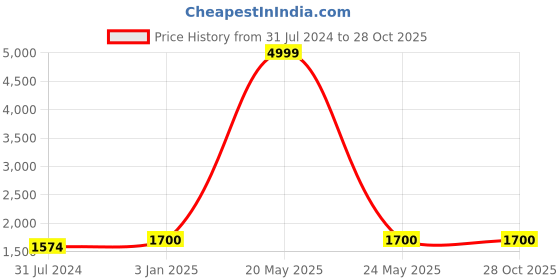 myntra.com Goatter Unisex Coffee Brown Messenger Bag goatter Price History Graph from 31 Jul 2024 to 27 Oct 2025
