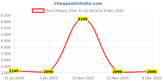myntra.com Goatter Unisex Solid Crossbody Backpack goatter Price History Graph from 31 Jul 2024 to 6 Dec 2025