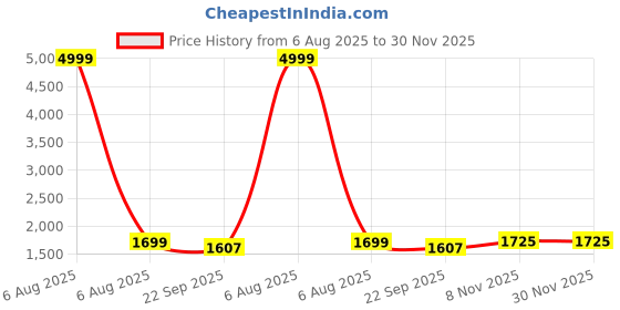 myntra.com Goatter Unisex Textured Crossbody Zip Detail Leather Sling Bag goatter Price History Graph from 6 Aug 2025 to 29 Nov 2025