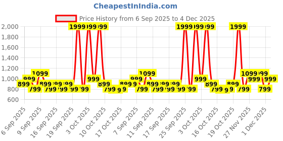 myntra.com GOBOULT Bass Boosted Drivers True Wireless Earbuds - W60 Green goboult Price History Graph from 6 Sep 2025 to 4 Dec 2025