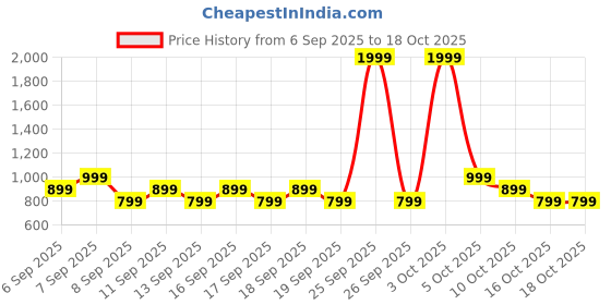 myntra.com GOBOULT Bass Boosted Drivers True Wireless Earbuds - W60 White goboult Price History Graph from 6 Sep 2025 to 18 Oct 2025