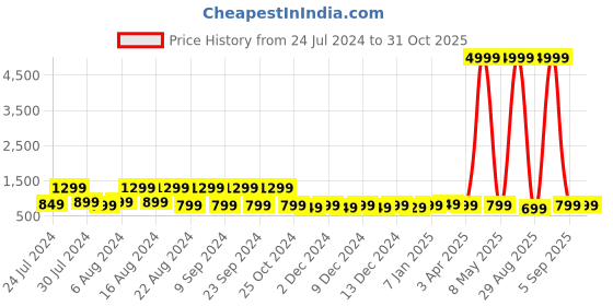 myntra.com goboult BOULT AUDIO Airbass X 45 True Wireless Earbuds with ENC Mic & 40H Playtime goboult Price History Graph from 24 Jul 2024 to 31 Oct 2025