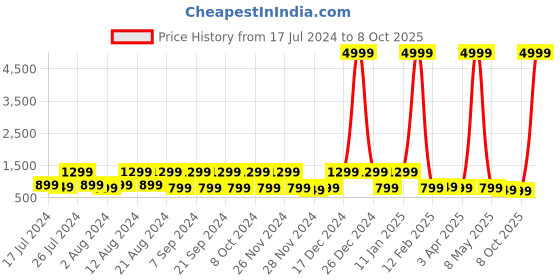 myntra.com goboult BOULT AUDIO Airbass X 45 True Wireless Earbuds with ENC Mic & 40H Playtime goboult Price History Graph from 17 Jul 2024 to 8 Oct 2025