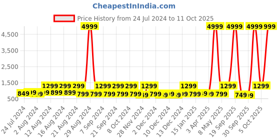 myntra.com goboult BOULT AUDIO Airbass X 45 True Wireless Earbuds with ENC Mic & 40H Playtime goboult Price History Graph from 24 Jul 2024 to 11 Oct 2025