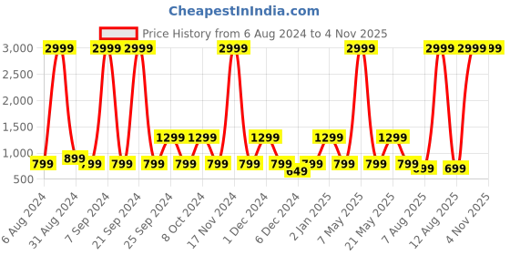 myntra.com goboult BOULT AUDIO Airbass Z35 with ZEN ENC Mic & 32H Playtime Bluetooth Headset goboult Price History Graph from 6 Aug 2024 to 31 Oct 2025