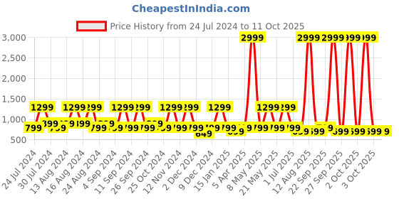 myntra.com goboult BOULT AUDIO Airbass Z35 with ZEN ENC Mic & 32H Playtime Bluetooth Headset goboult Price History Graph from 24 Jul 2024 to 11 Oct 2025