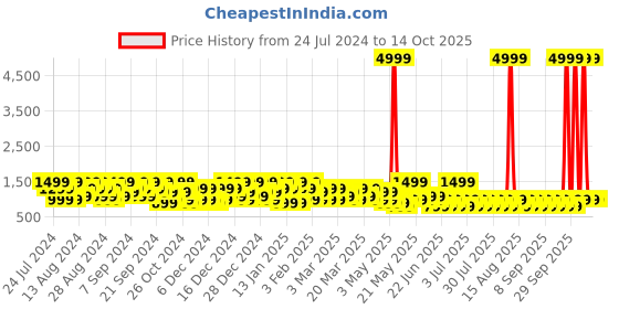 myntra.com goboult BOULT AUDIO AirBass Z40 with ZEN ENC Mic & 60H Playtime Wireless Earphones goboult Price History Graph from 24 Jul 2024 to 14 Oct 2025