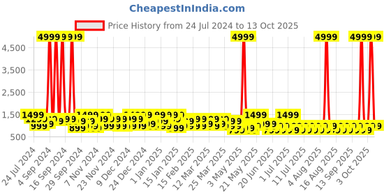 myntra.com goboult BOULT AUDIO AirBass Z40 with ZEN ENC Mic & 60H Playtime Wireless Earphones goboult Price History Graph from 24 Jul 2024 to 13 Oct 2025