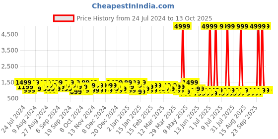 myntra.com goboult BOULT AUDIO AirBass Z40 with ZEN ENC Mic & 60H Playtime Wireless Earphones goboult Price History Graph from 24 Jul 2024 to 13 Oct 2025