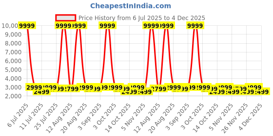 myntra.com goboult BOULT AUDIO Anchor Active Noise Cancellation Wireless Headphones - Black goboult Price History Graph from 6 Jul 2025 to 4 Dec 2025