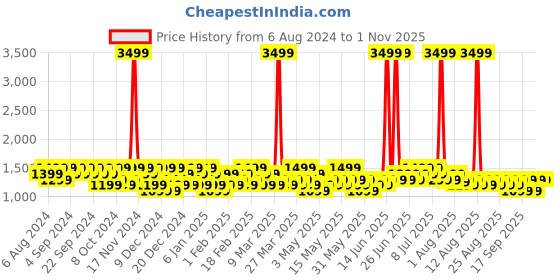myntra.com goboult BOULT AUDIO Astra Earbuds with Quad Mic ENC & 48 Hrs Battery goboult Price History Graph from 6 Aug 2024 to 31 Oct 2025