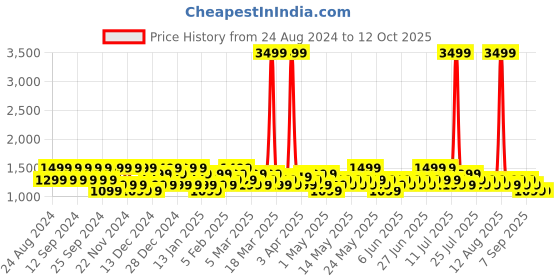 myntra.com goboult BOULT AUDIO Astra Earbuds with Quad Mic ENC & 48 Hrs Battery goboult Price History Graph from 24 Aug 2024 to 12 Oct 2025