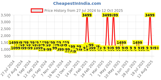 myntra.com goboult BOULT AUDIO Astra Neo True Wireless Earbuds With 70Hrs Playtime goboult Price History Graph from 27 Jul 2024 to 11 Oct 2025