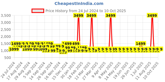 myntra.com goboult BOULT AUDIO Astra Neo True Wireless Earbuds With 70Hrs Playtime goboult Price History Graph from 24 Jul 2024 to 10 Oct 2025