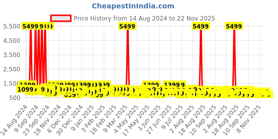 myntra.com goboult BOULT AUDIO Black AirBass Y1 True Wireless Bluetooth Earbuds goboult Price History Graph from 14 Aug 2024 to 22 Nov 2025