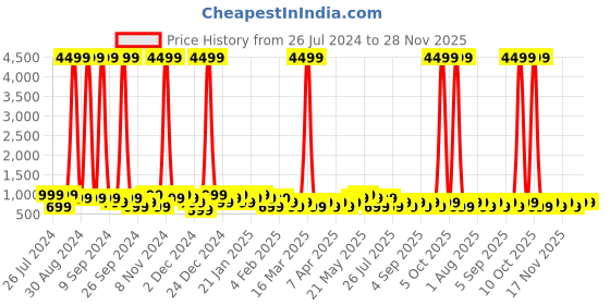 myntra.com goboult BOULT AUDIO Black ProBass EQCharge In-Ear Wireless Bluetooth Earphones goboult Price History Graph from 26 Jul 2024 to 28 Nov 2025