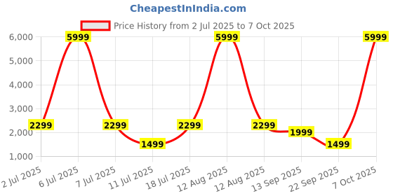 myntra.com goboult BOULT AUDIO Fluid X with Active Noise Cancellation & AUX Headphones goboult Price History Graph from 2 Jul 2025 to 7 Oct 2025