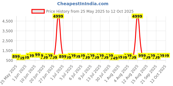 myntra.com goboult BOULT AUDIO K30 with Quad Mic ENC 5.3v Bluetooth Headset goboult Price History Graph from 25 May 2025 to 12 Oct 2025