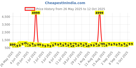 myntra.com goboult BOULT AUDIO K30 with Quad Mic ENC 5.3v Bluetooth Headset goboult Price History Graph from 26 May 2025 to 12 Oct 2025