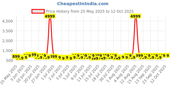 myntra.com goboult BOULT AUDIO K30 with Quad Mic ENC 5.3v Bluetooth Headset goboult Price History Graph from 25 May 2025 to 12 Oct 2025