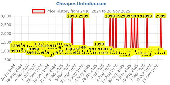 myntra.com goboult BOULT AUDIO Khaki AirBass W40 Earbuds with Quad Mic ENC & 48 Hrs Battery Life goboult Price History Graph from 24 Jul 2024 to 26 Nov 2025