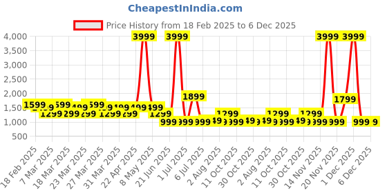 myntra.com goboult BOULT AUDIO Klarity 4 Wireless Earphones with 60Hrs Playtime goboult Price History Graph from 18 Feb 2025 to 6 Dec 2025
