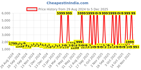 myntra.com goboult BOULT AUDIO Mustang Dash Earbuds with 100H Playtime goboult Price History Graph from 29 Aug 2024 to 5 Dec 2025