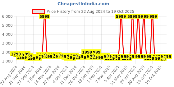 myntra.com goboult BOULT AUDIO Mustang Derby Earbuds with 100H Playtime goboult Price History Graph from 22 Aug 2024 to 18 Oct 2025
