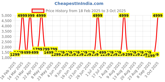 myntra.com goboult BOULT AUDIO Mustang Dyno with 60 Hrs Battery Quad Mic ENC, 5.4v Bluetooth goboult Price History Graph from 18 Feb 2025 to 3 Oct 2025