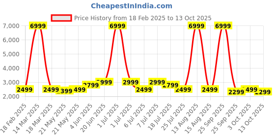 myntra.com goboult BOULT AUDIO Mustang Q with On the Ear Headphones goboult Price History Graph from 18 Feb 2025 to 12 Oct 2025
