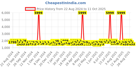 myntra.com goboult BOULT AUDIO Mustang Torq Earbuds with 50H Playtime goboult Price History Graph from 22 Aug 2024 to 11 Oct 2025